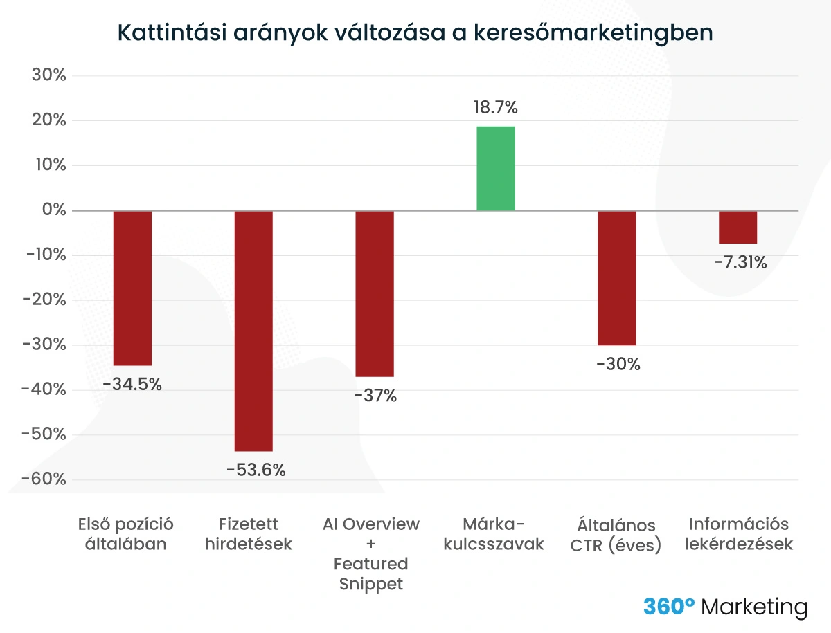 ctr változása a keresőmarketingben 2024-2025