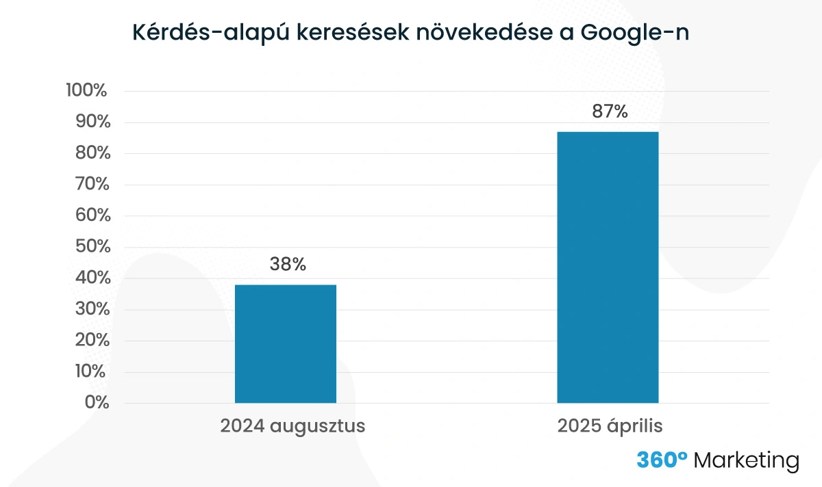Kérdés-alapú keresések növekedése a Google-n