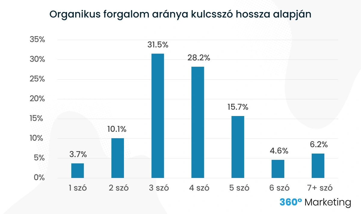 Organikus forgalom aránya kulcsszó hossza alapján