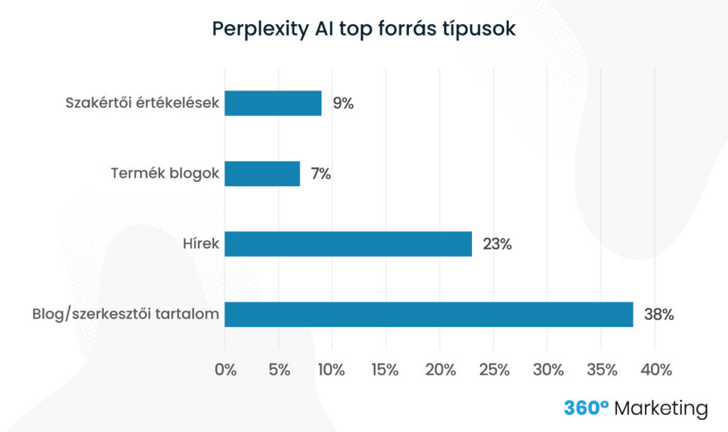 Perplexity AI top forrás típusok