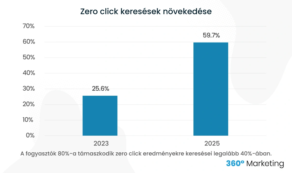 Zero click keresések növekedése