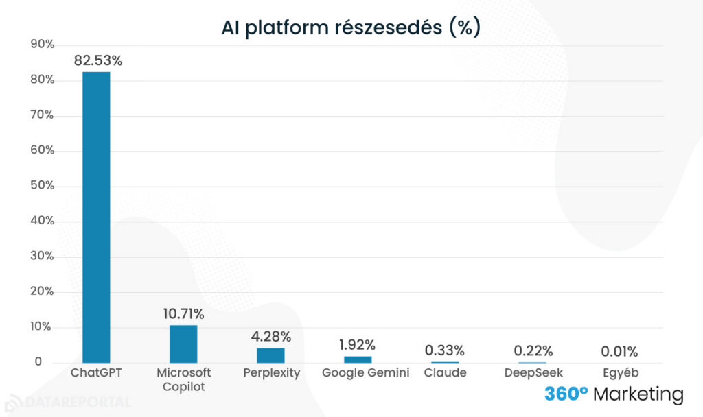 AI platformok Magyarországon