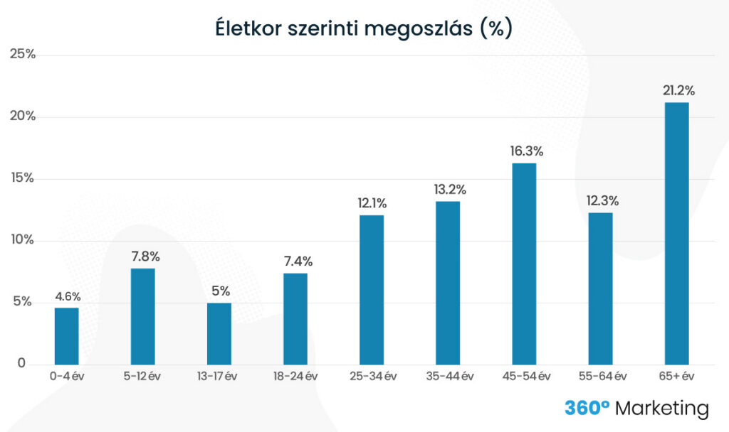 Social media statisztikák - Életkor szerinti megoszlás