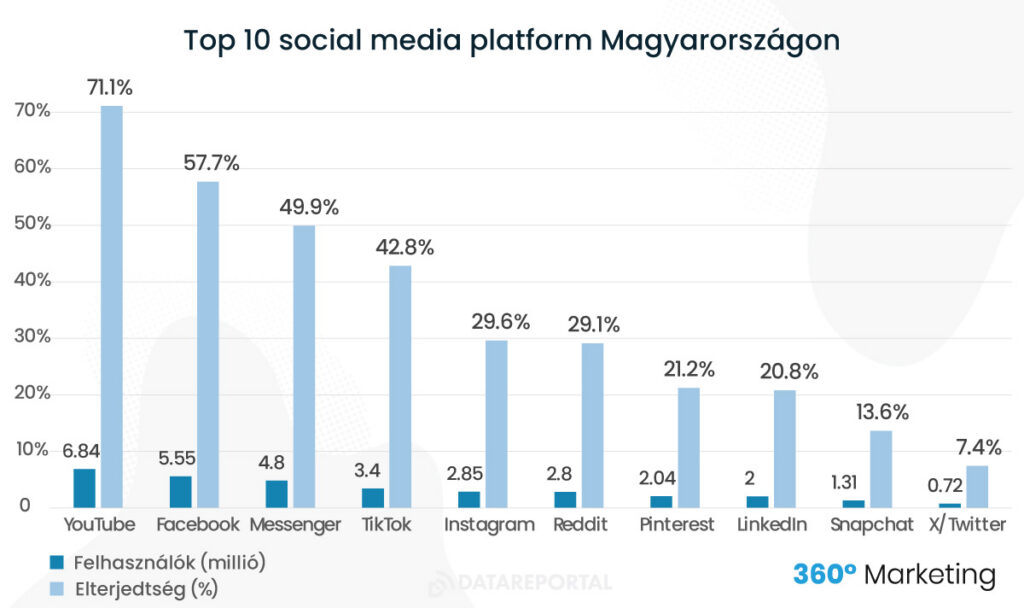 top 10 social media platform magyarországon