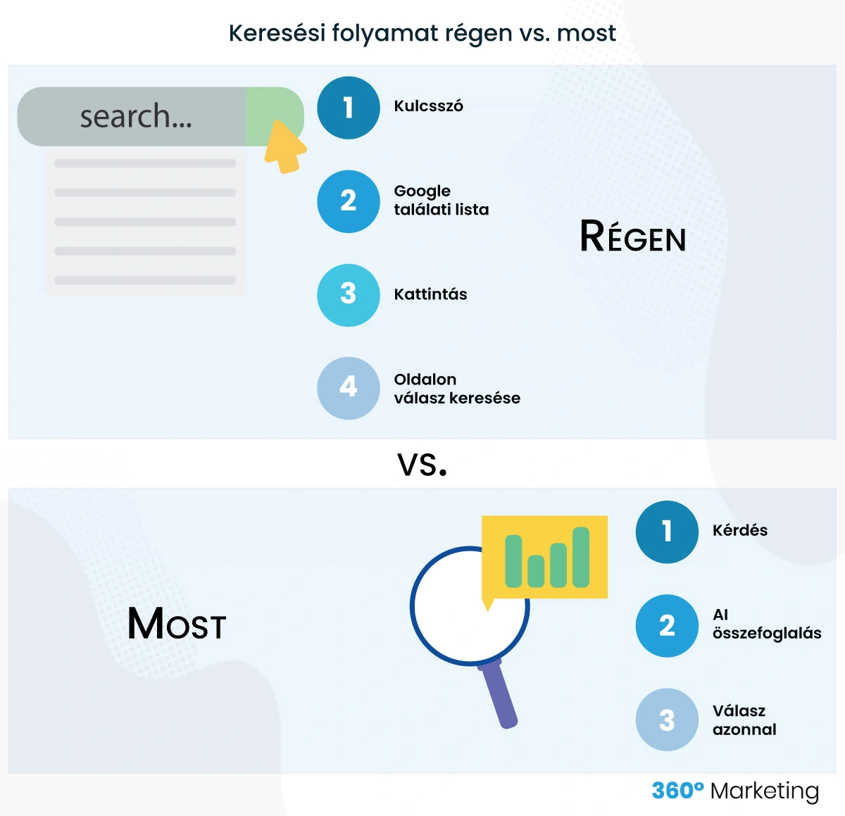 keresési folyamat régen vs. most