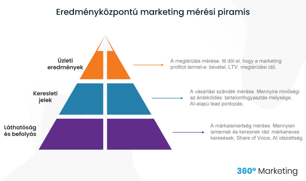 Eredményközpontú SEO mérési Modell