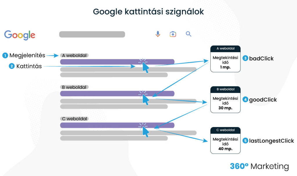 Google kattintási szignálok