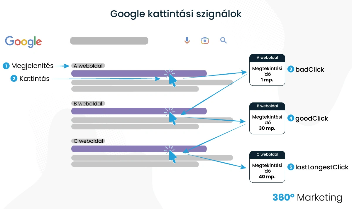 Google kattintási szignálok