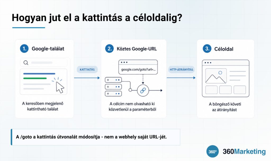 Google goto URL működése