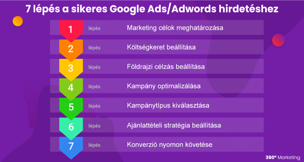Google Ads hirdetés